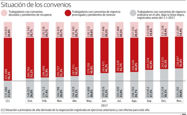 La negociación colectiva sigue atascada un año después del gran pacto