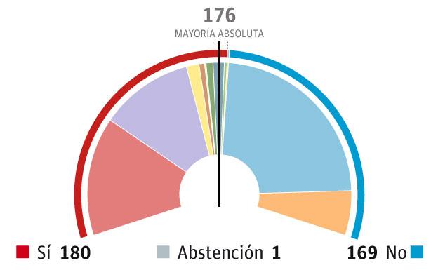 Así fue el momento de la destitución de Mariano Rajoy Así fue el momento de la destitución de Mariano Rajoy
