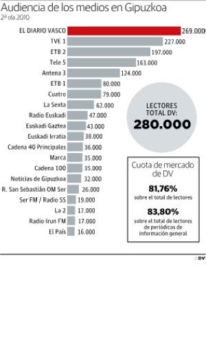 DV afianza su liderazgo absoluto en Gipuzkoa
