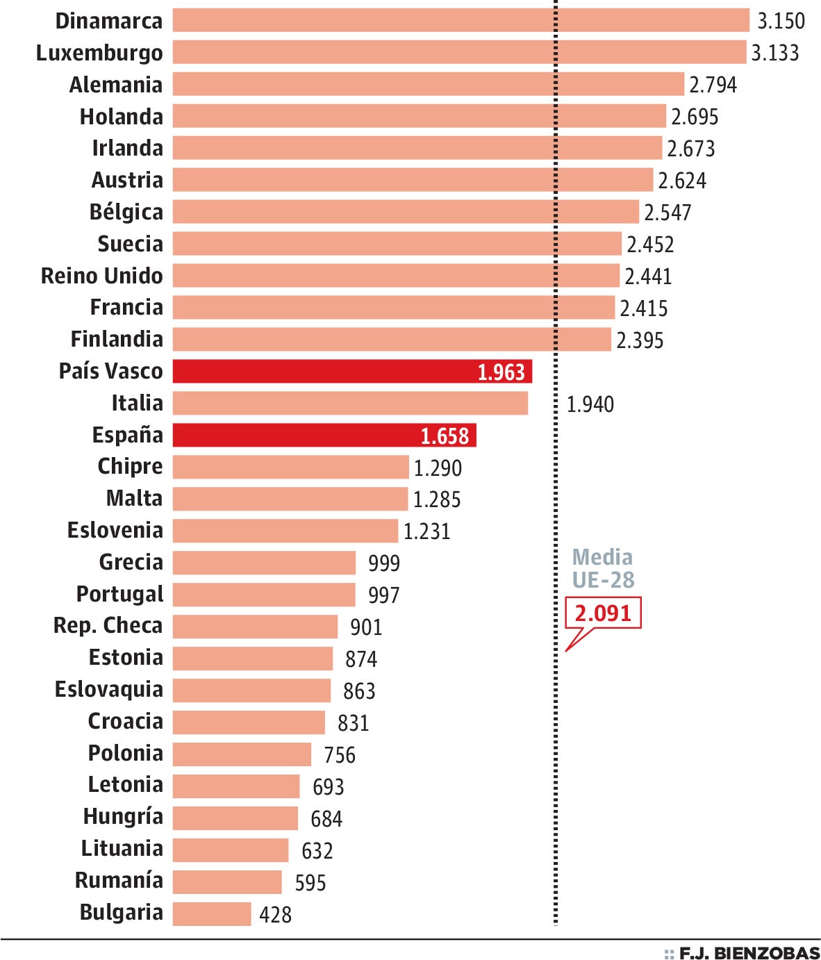 El salario medio en Euskadi en el contexto europeo El Diario Vasco