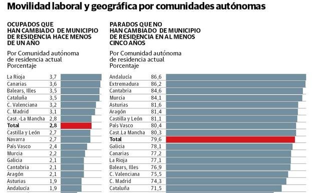 Los vascos, entre los más reticentes a cambiar de residencia por un trabajo